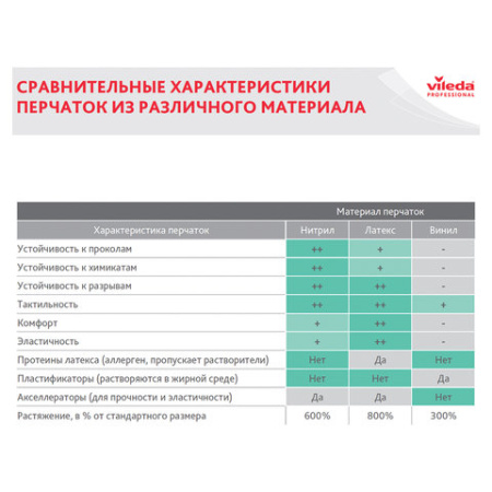 Перчатки VILEDA PROFESSIONAL латекс-неопреновые МНОГОРАЗОВЫЕ х/б напыление СВЕРХПРОЧНЫЕ, размер M (средний), зеленые/желтые, 174305